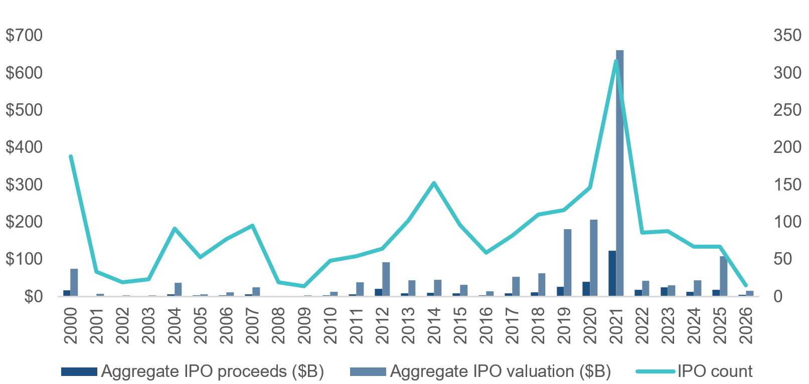IPO proceeds, valuations, and counts over time