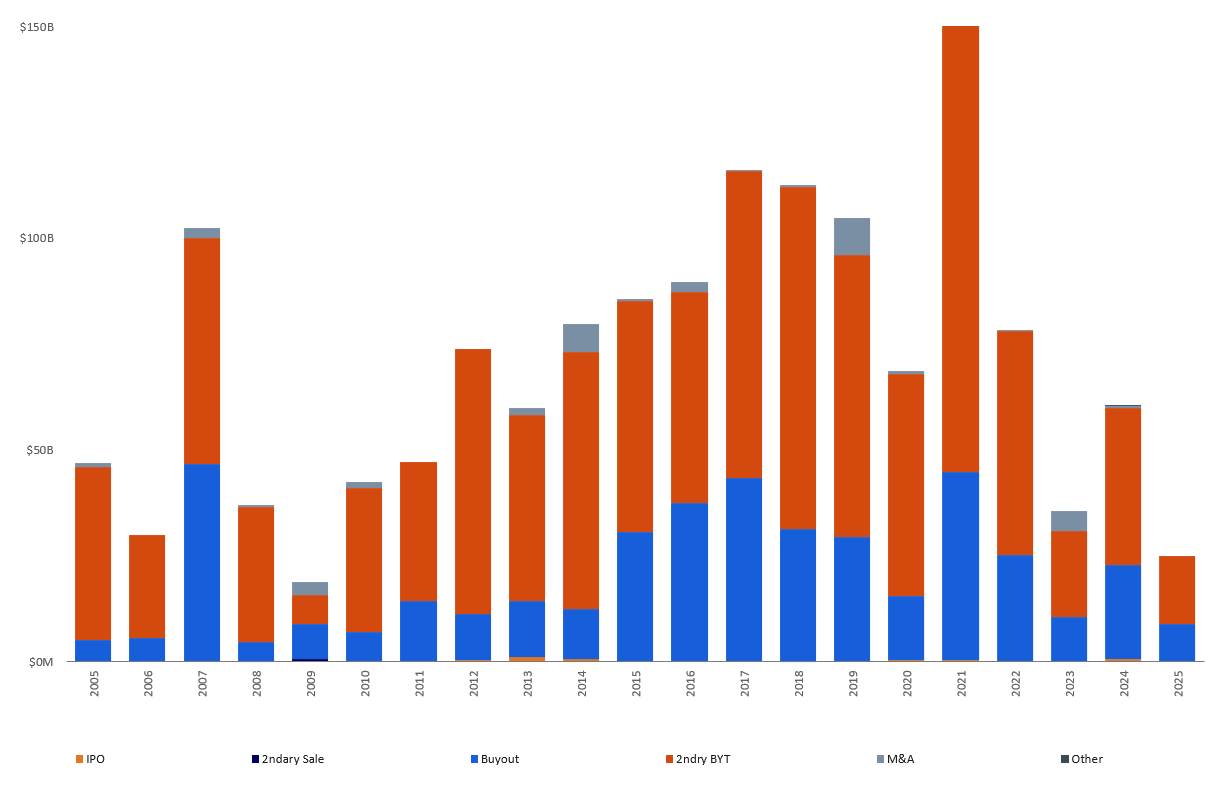 Chart illustrating private equity deal trends, with investments by exist type