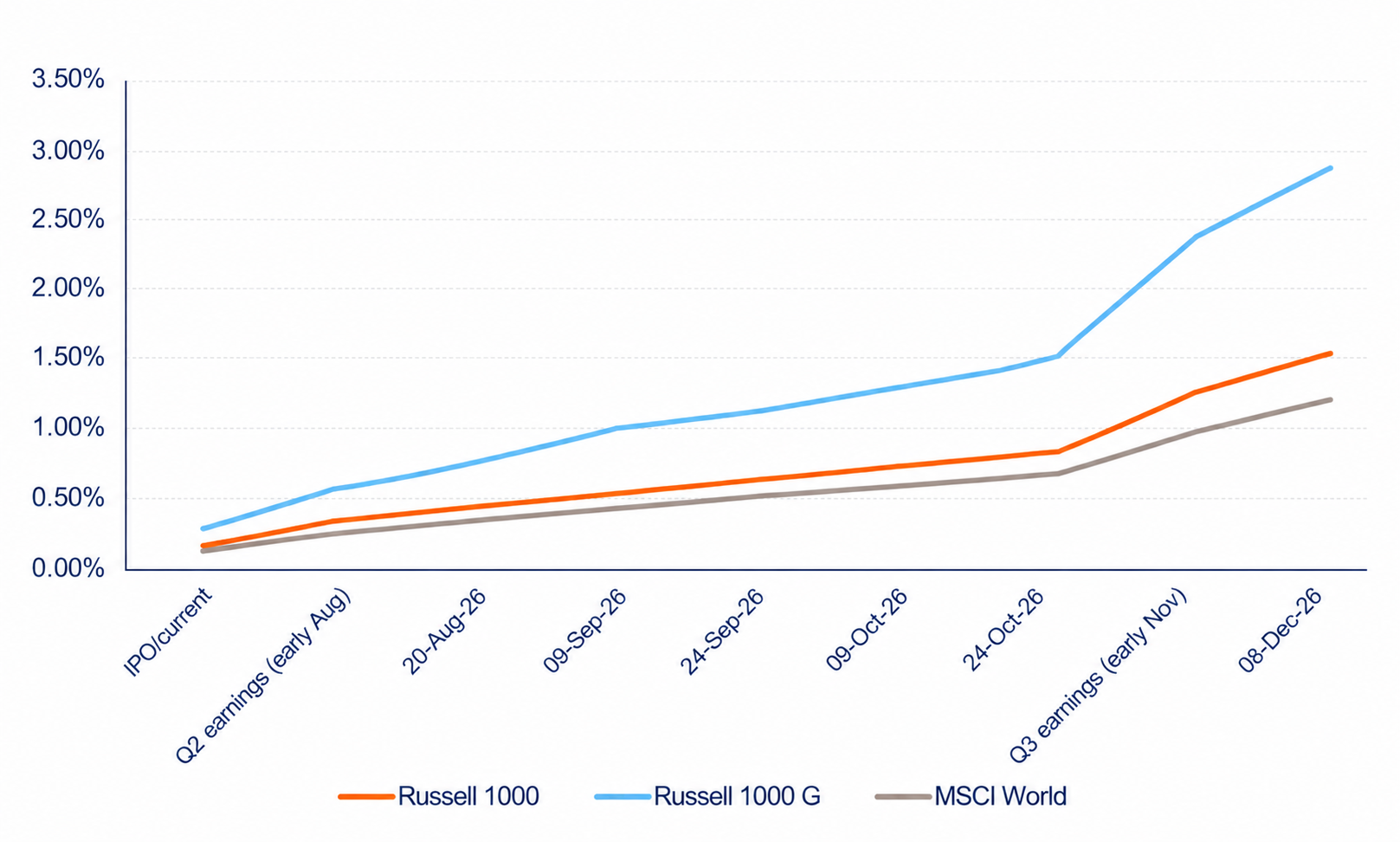 Equity index performance line chart comparison