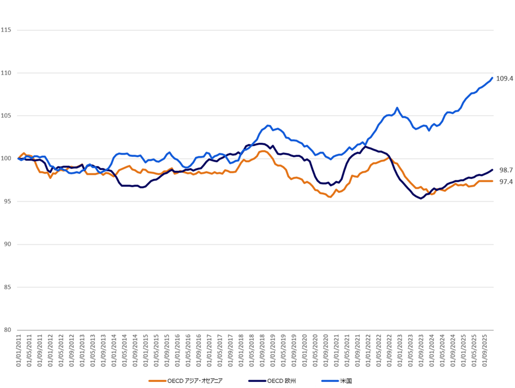 OECD Comparative Line Graph with Numeric Trends