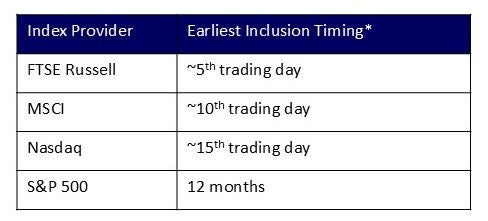 Index provider earliest inclusion timing table