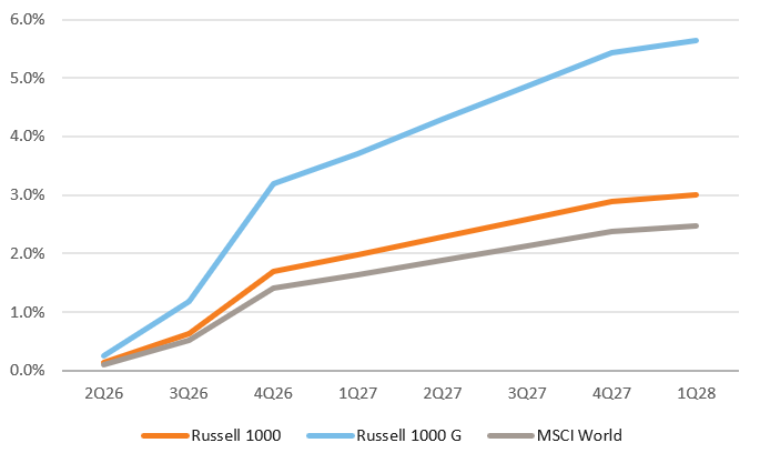 Line chart comparing equity index performance
