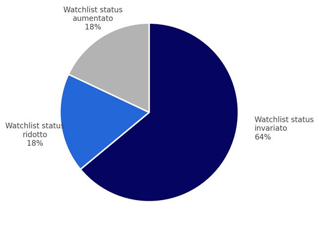 RI PC Managers: Changes to Watchlist from Q3 2025