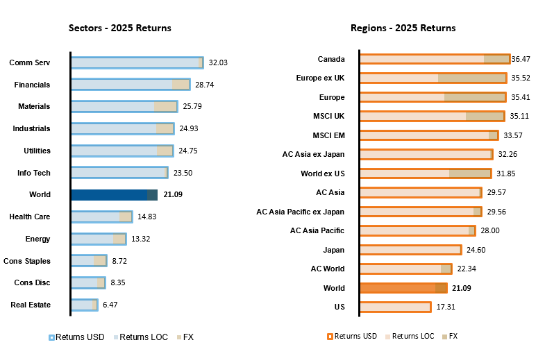 Global equities 2025 performance