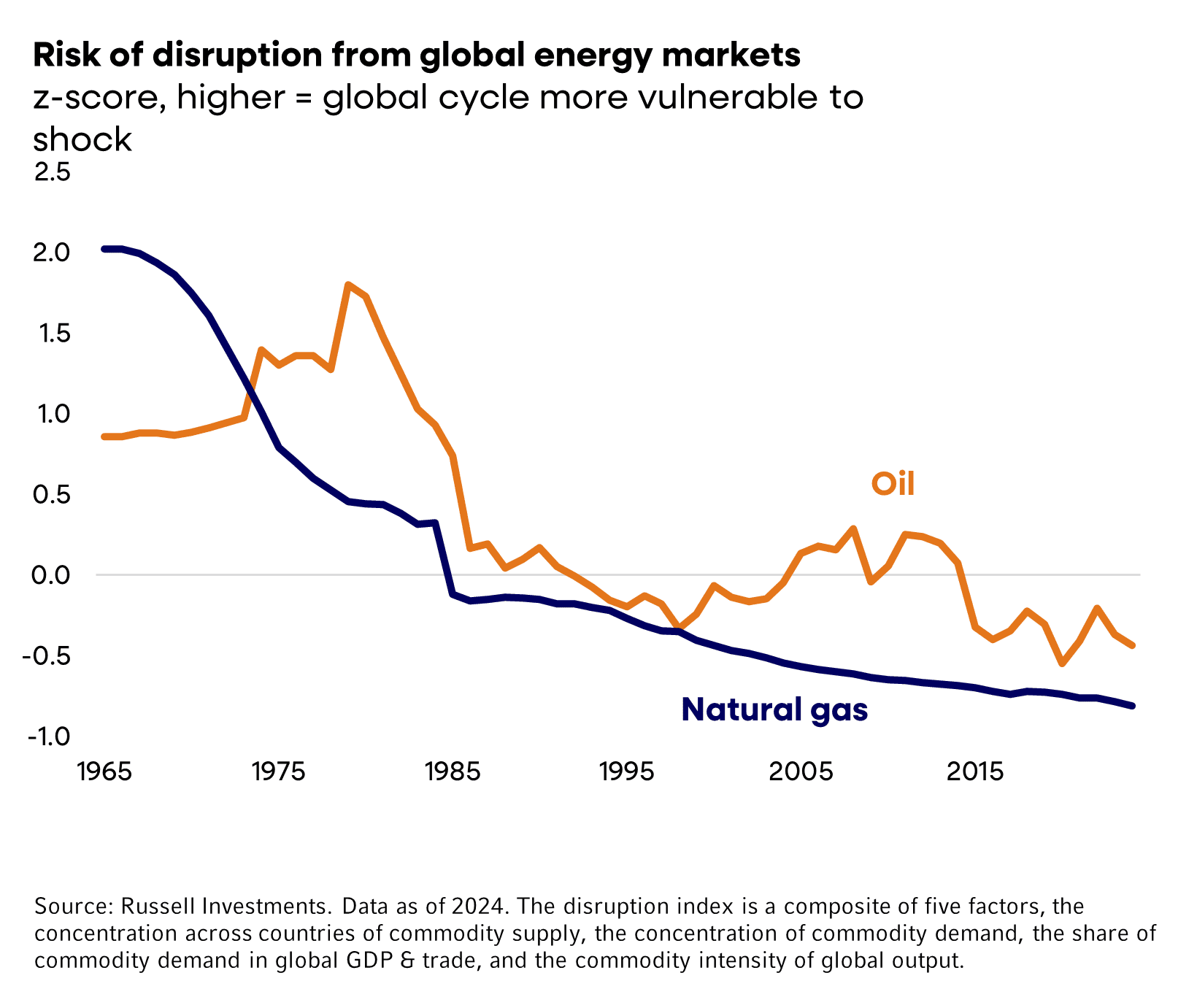 Risk of disruption from global energy markets