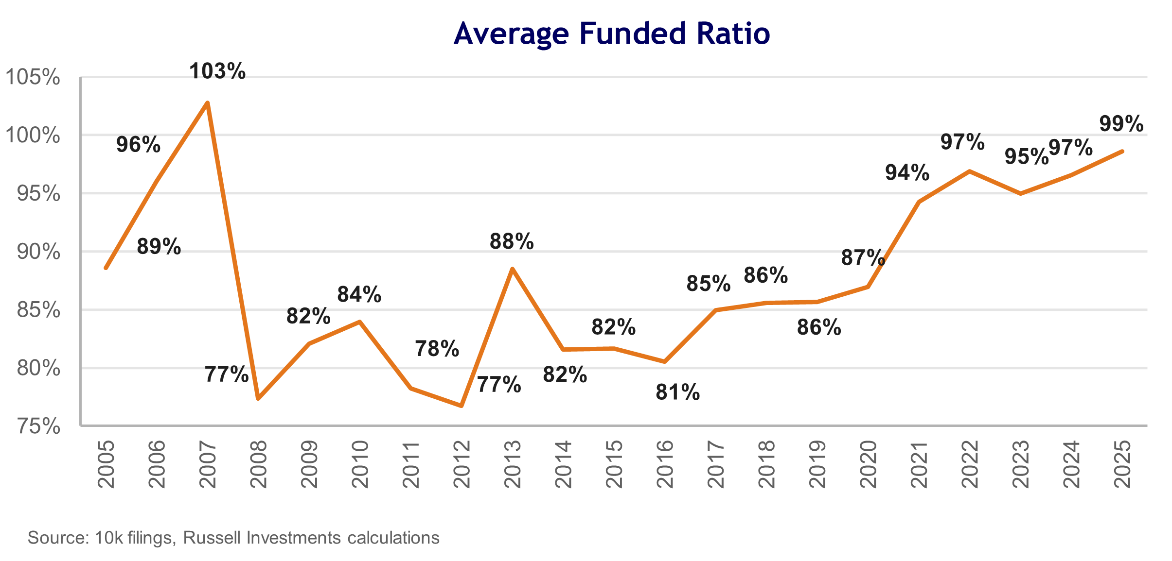 Average funded status of $20 billion club members, 2005-2025