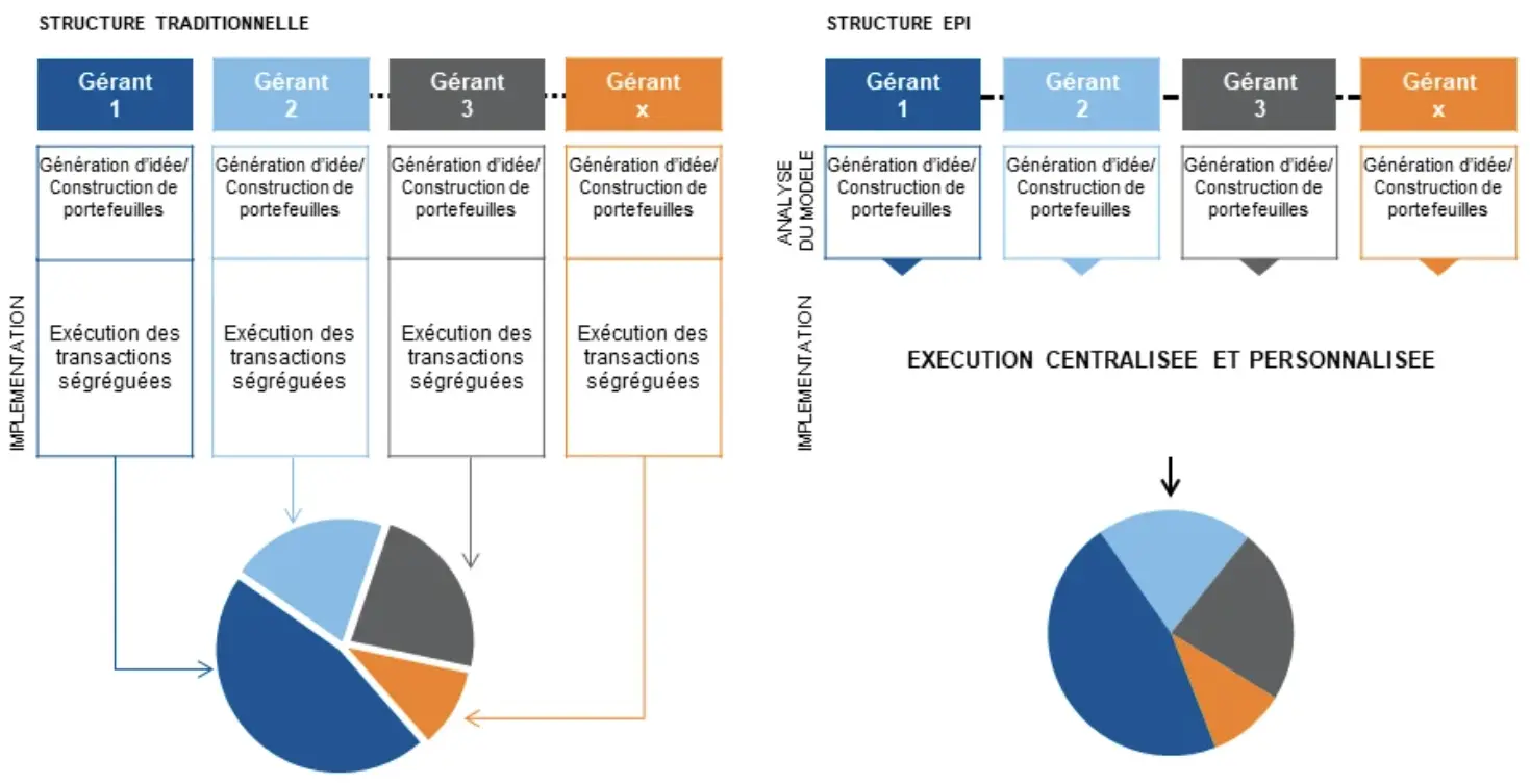 Enhanced Portfolio Implementation (EPI) image showing the traditional portfolio structure compared to the EPI structure and its centralized execution and customization