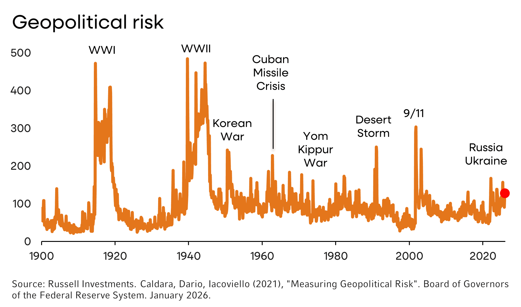 Geopolitical risk