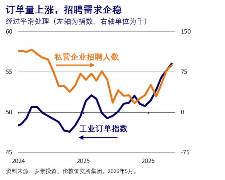 工业订单与私营企业招聘趋势图表