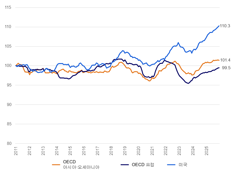 OECD regional economic index trend chart