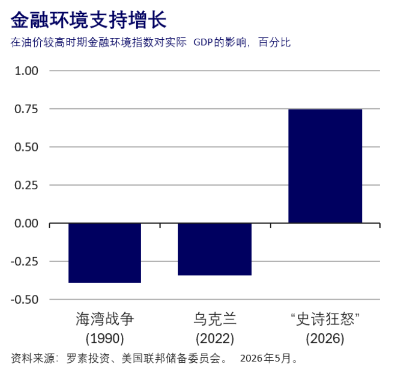 金融环境对经济增长影响柱状图