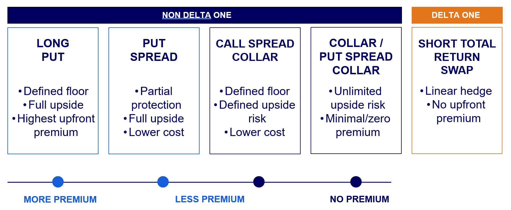 SpaceX IPO Visual 2 - Hedging strategies vary by protection, cost, and participation