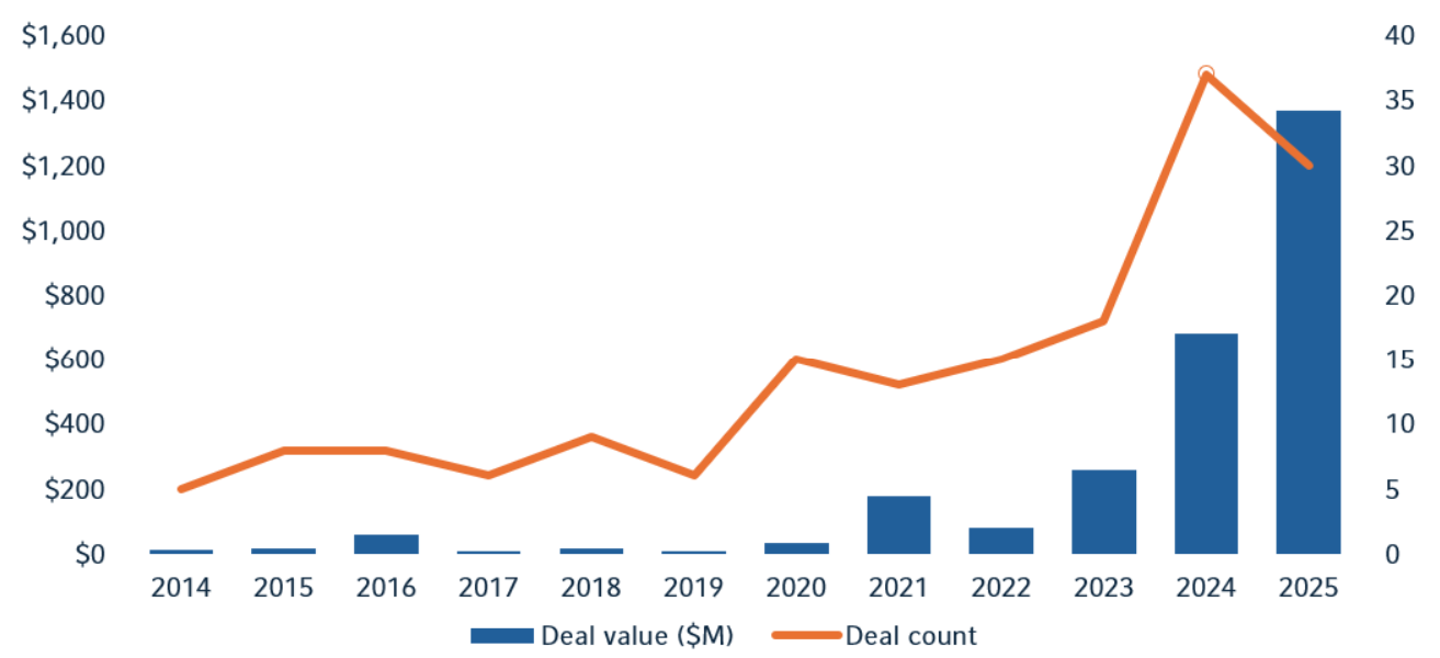 Chart showcasing European defence investment deal value and deal count