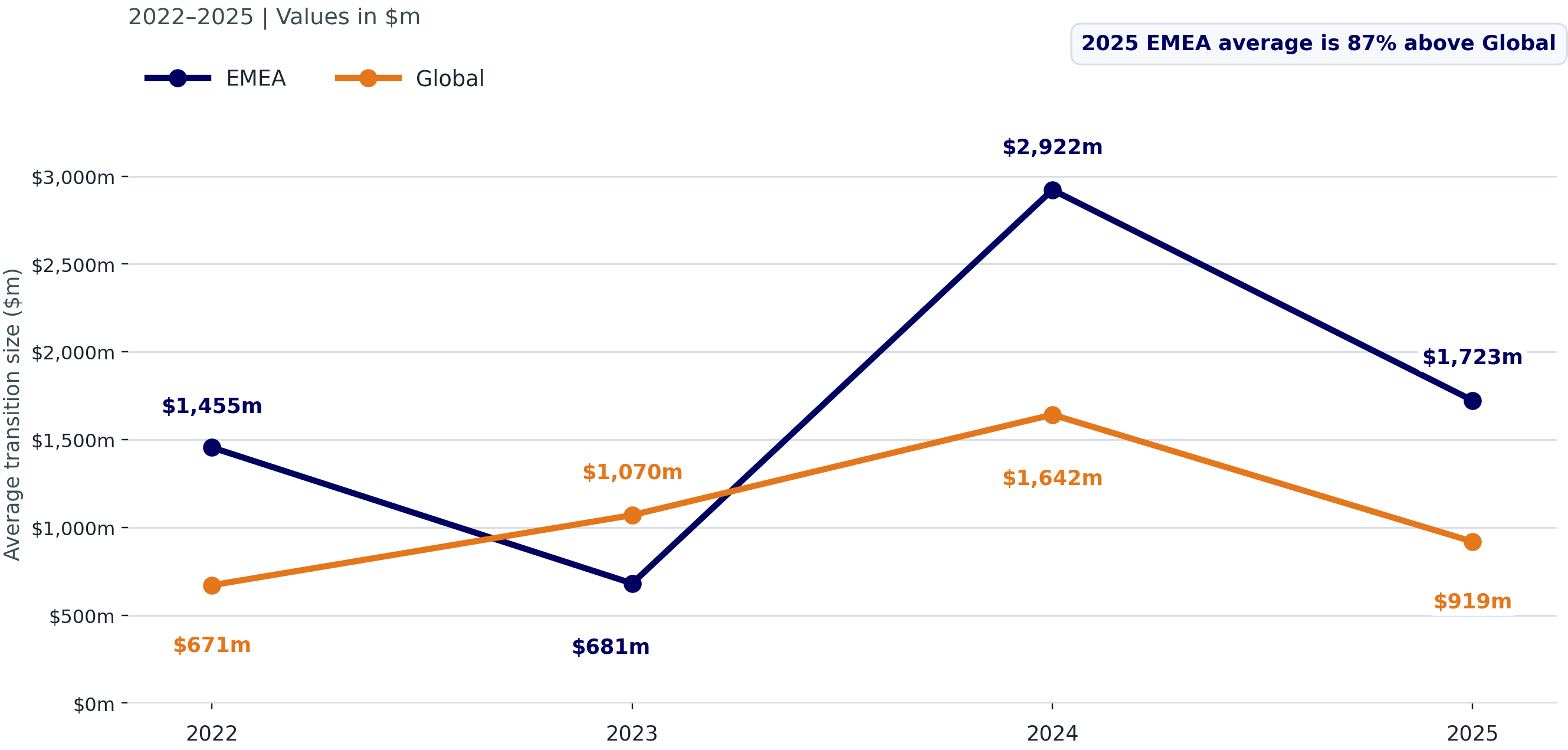 Average Russell Investments transition event size EMEA vs. Global