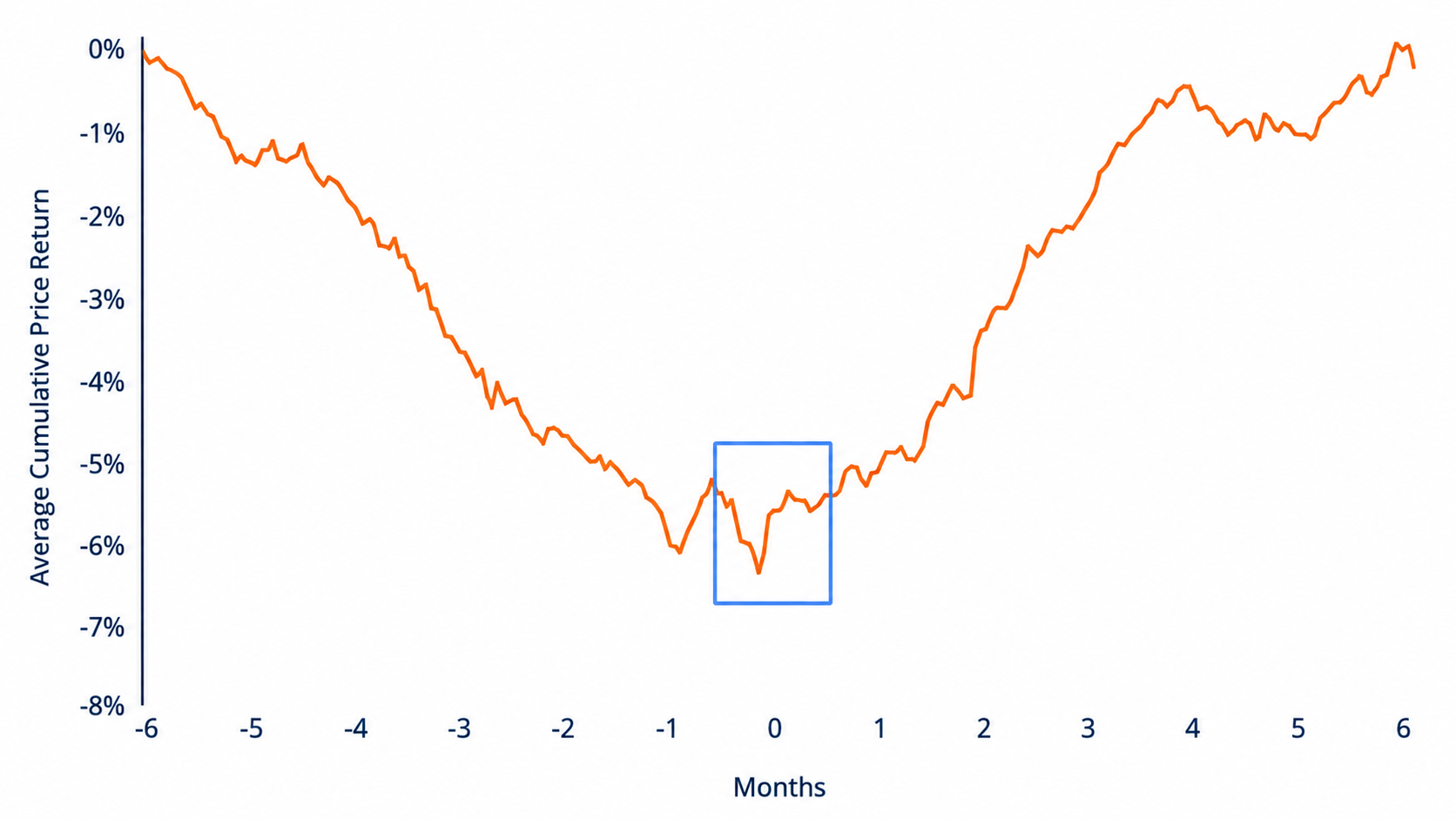 Average fallen angel bond cumulative return: 6 months before to 6 months are entering the index