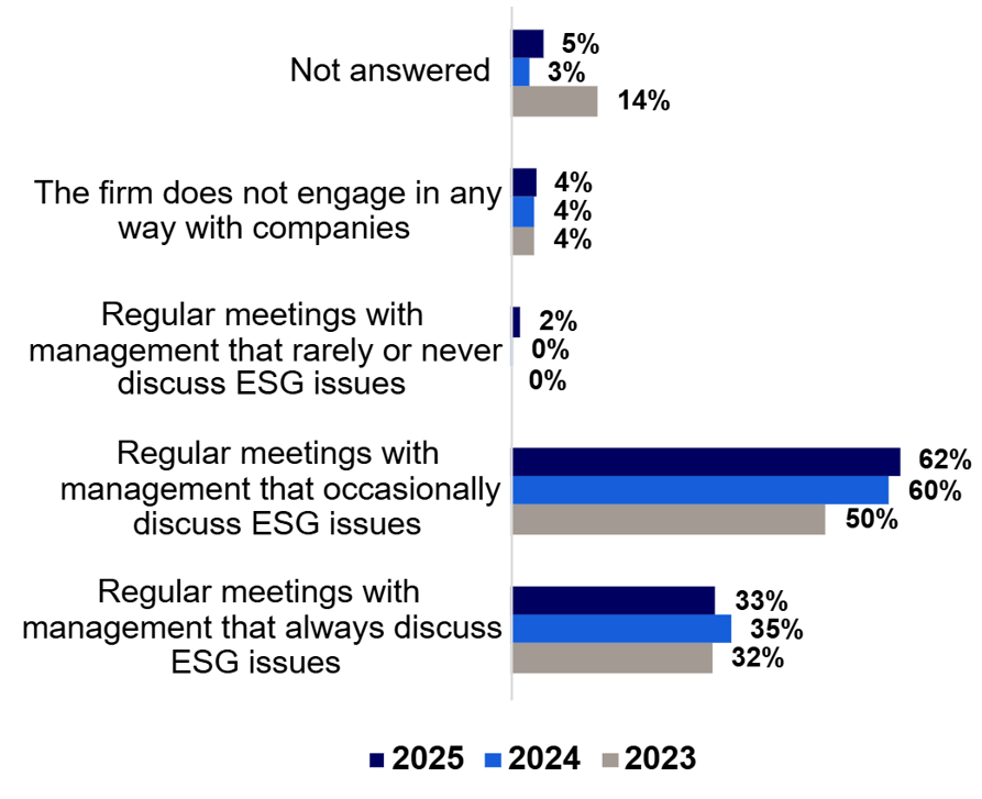 Chart showcasing the types of engagements money managers are having on ESG.
