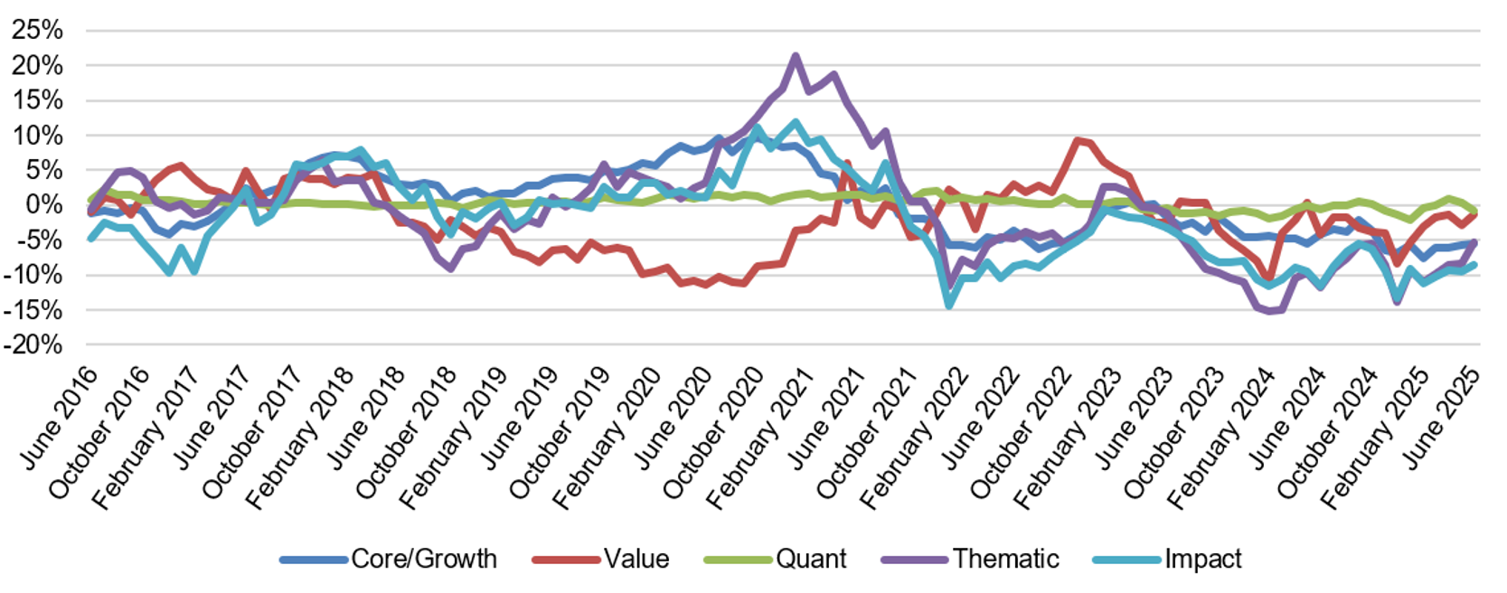 Median 1 year rolling annualised arithmetic excess returns, relative to MSCI World Index