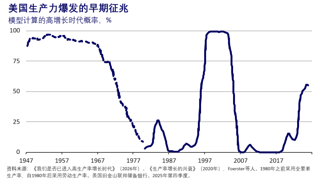 美国生产力爆发早期征兆折线图