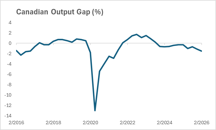 Canadian Output Gap Percentage Line Chart