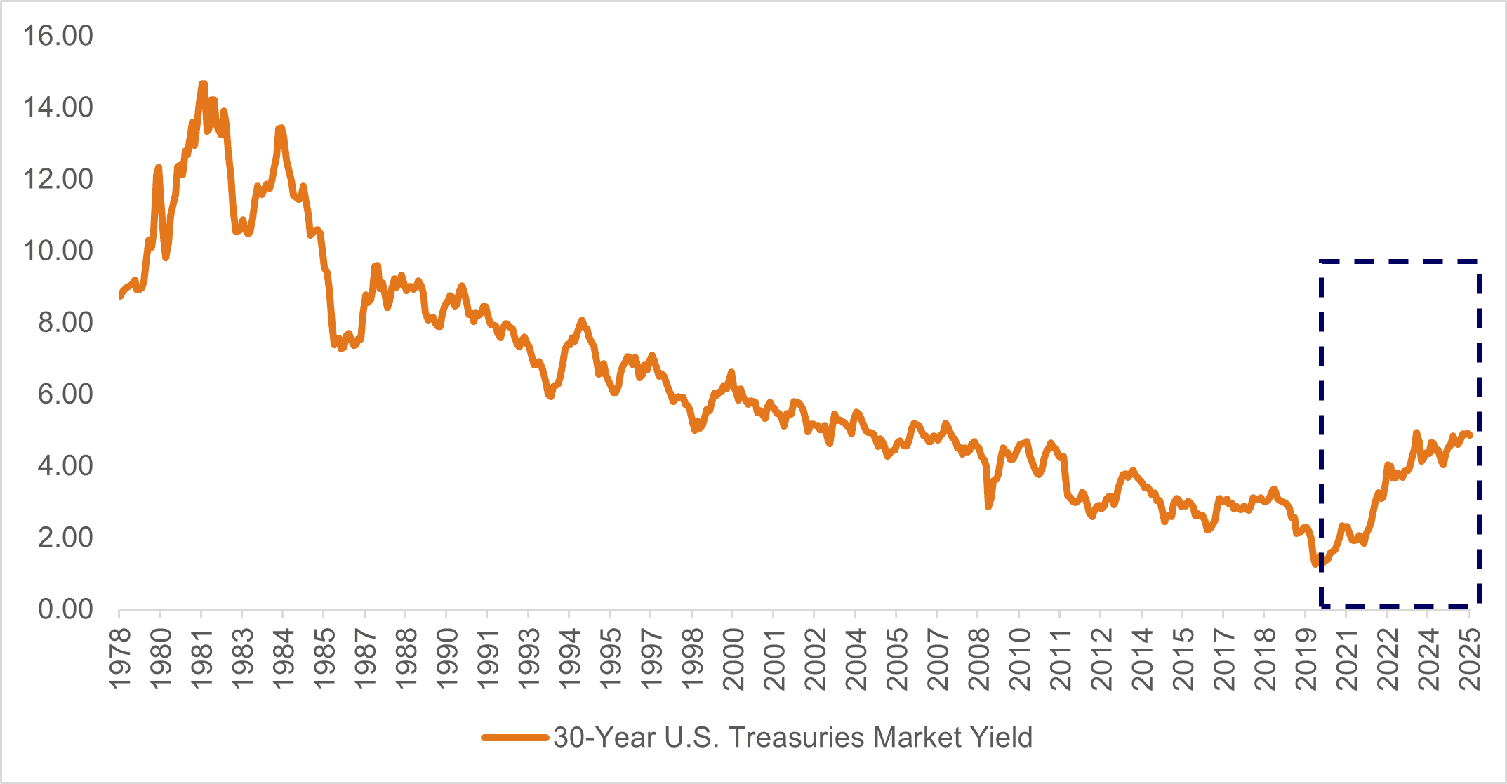 Surge in yields since 2020
