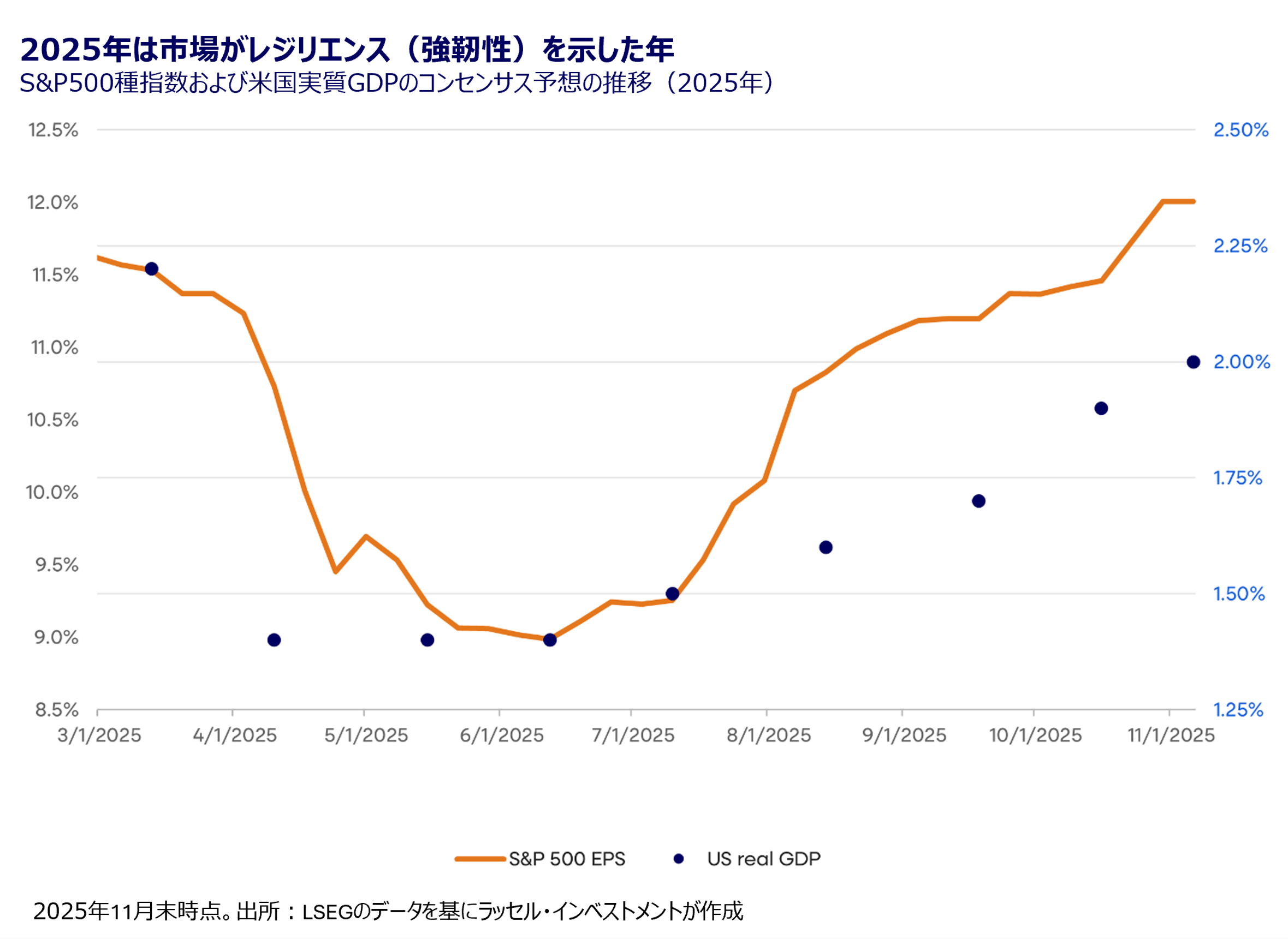 The year of resilience 2025 chart
