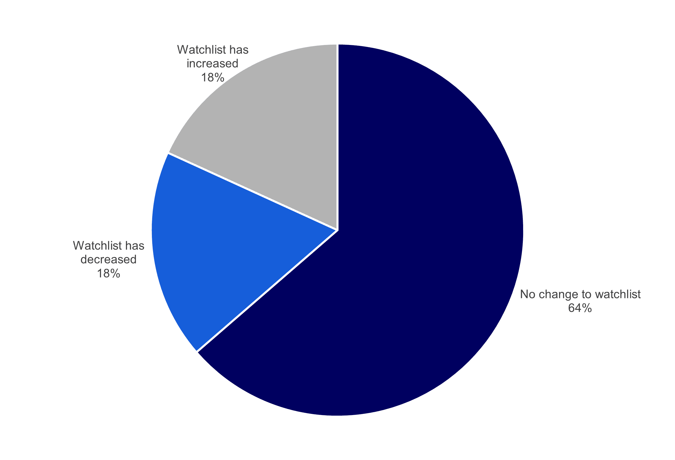 Pie chart showing changes in watchlist status
