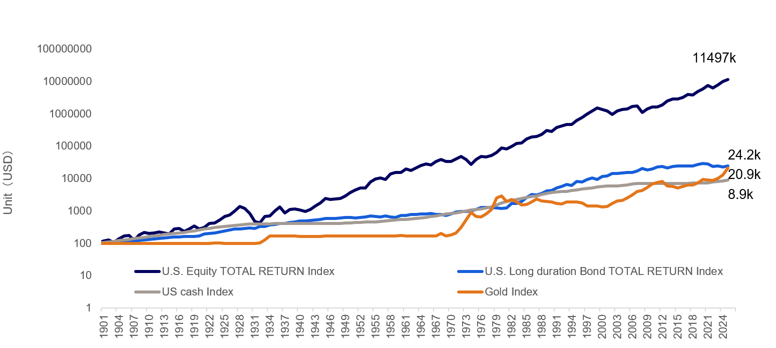 Historical Performance of U.S. Investment Indexes