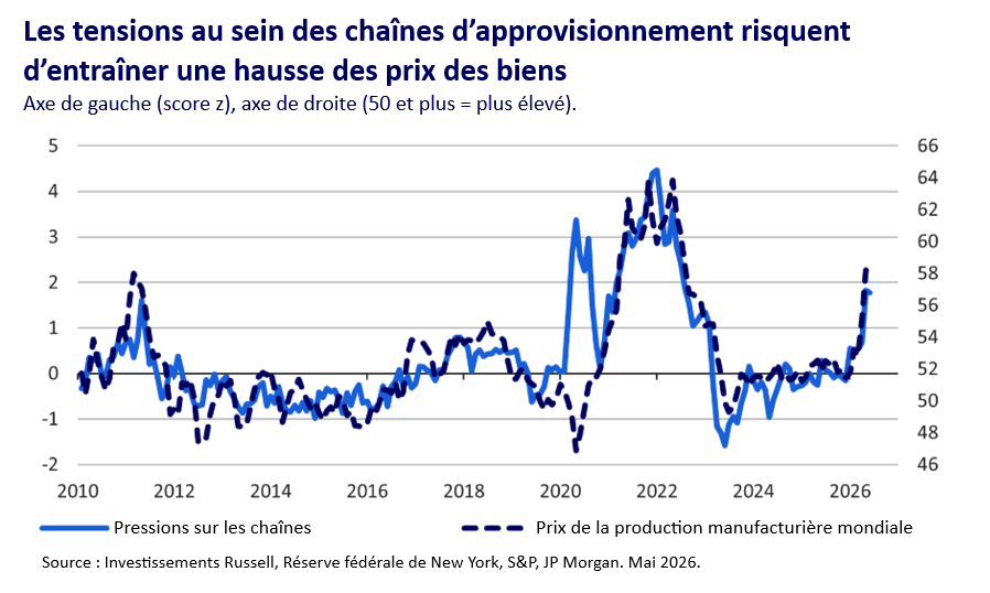 Graphique tensions chaînes d’approvisionnement et prix