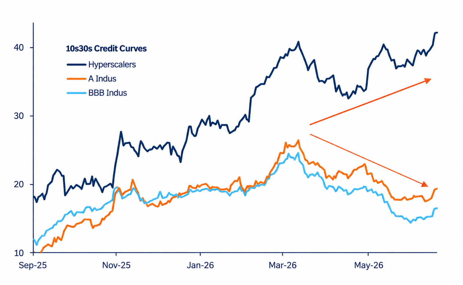 Credit cycles are not the same as economic cycles – averages can hide a lot