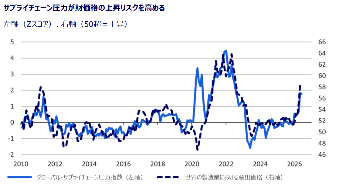 Supply chain pressure and global price risk chart