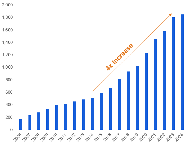 Explosive growth in private credit AUM