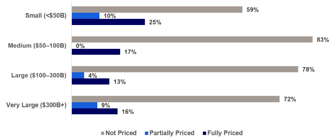 Chart illustrating how respondents of differing organisation size view ESG risk pricing in portfolios