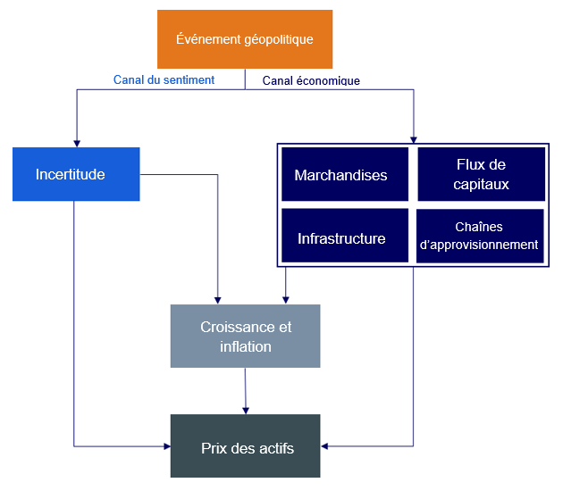 Diagramme d’impact d’un événement géopolitique sur l’économie