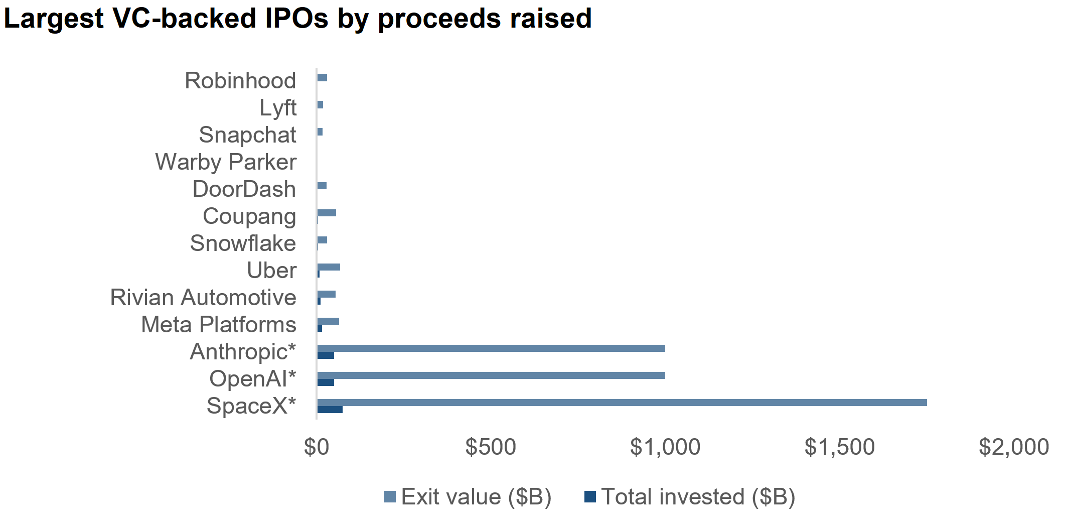 Bar chart of largest VC backed IPO proceeds