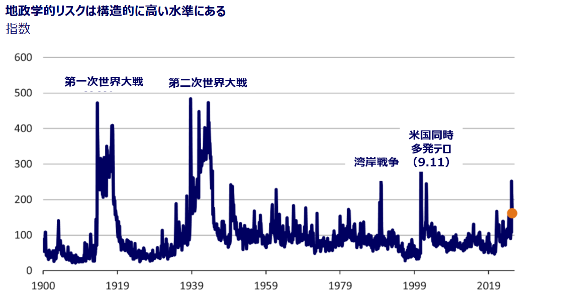 Historical geopolitical risk index timeline chart