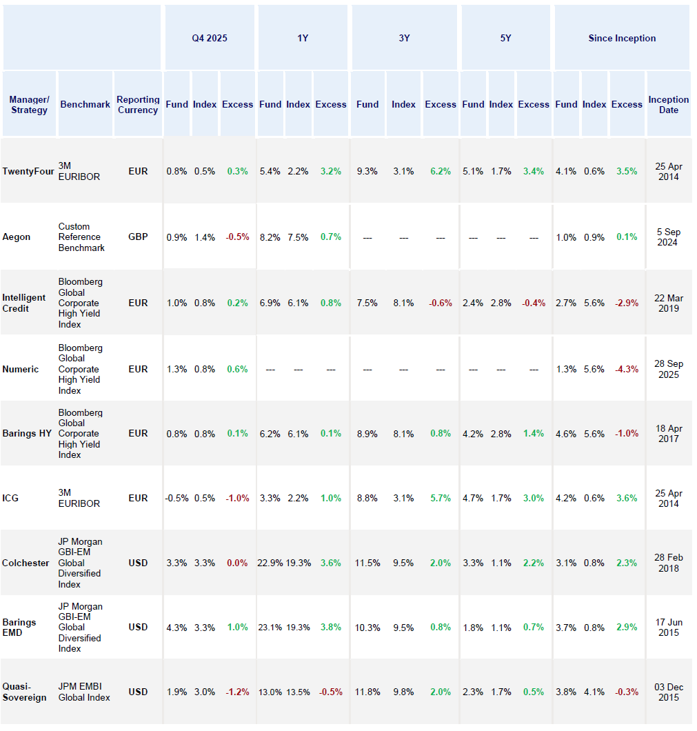 Multi-Asset Credit Manager Excess Returns