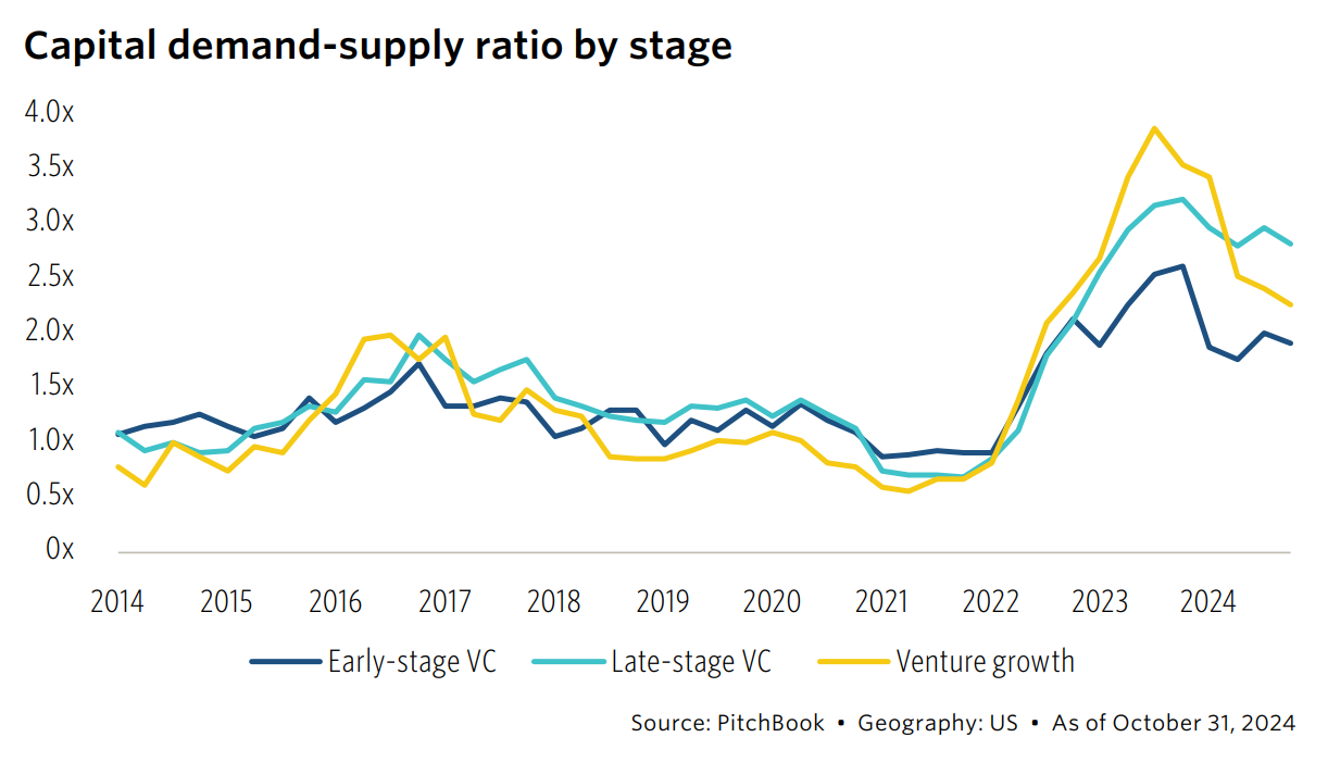 Chart illustrating the rising demand for capital in early stage, late stage and venture capital as well as venture growth.