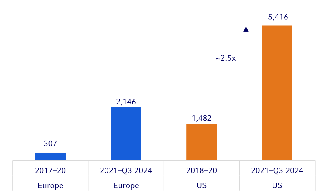 Chart showing total venture deal volume for defence tech start-ups in Europe and the U.S., $ million
