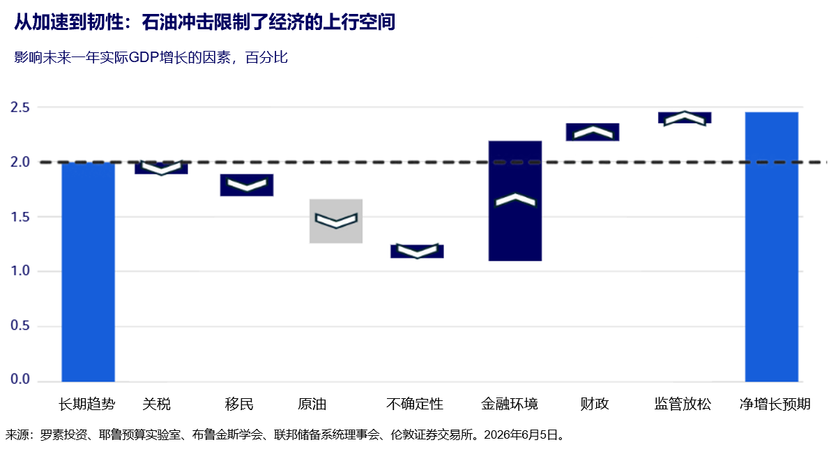 Bar chart on oil shock economic impact