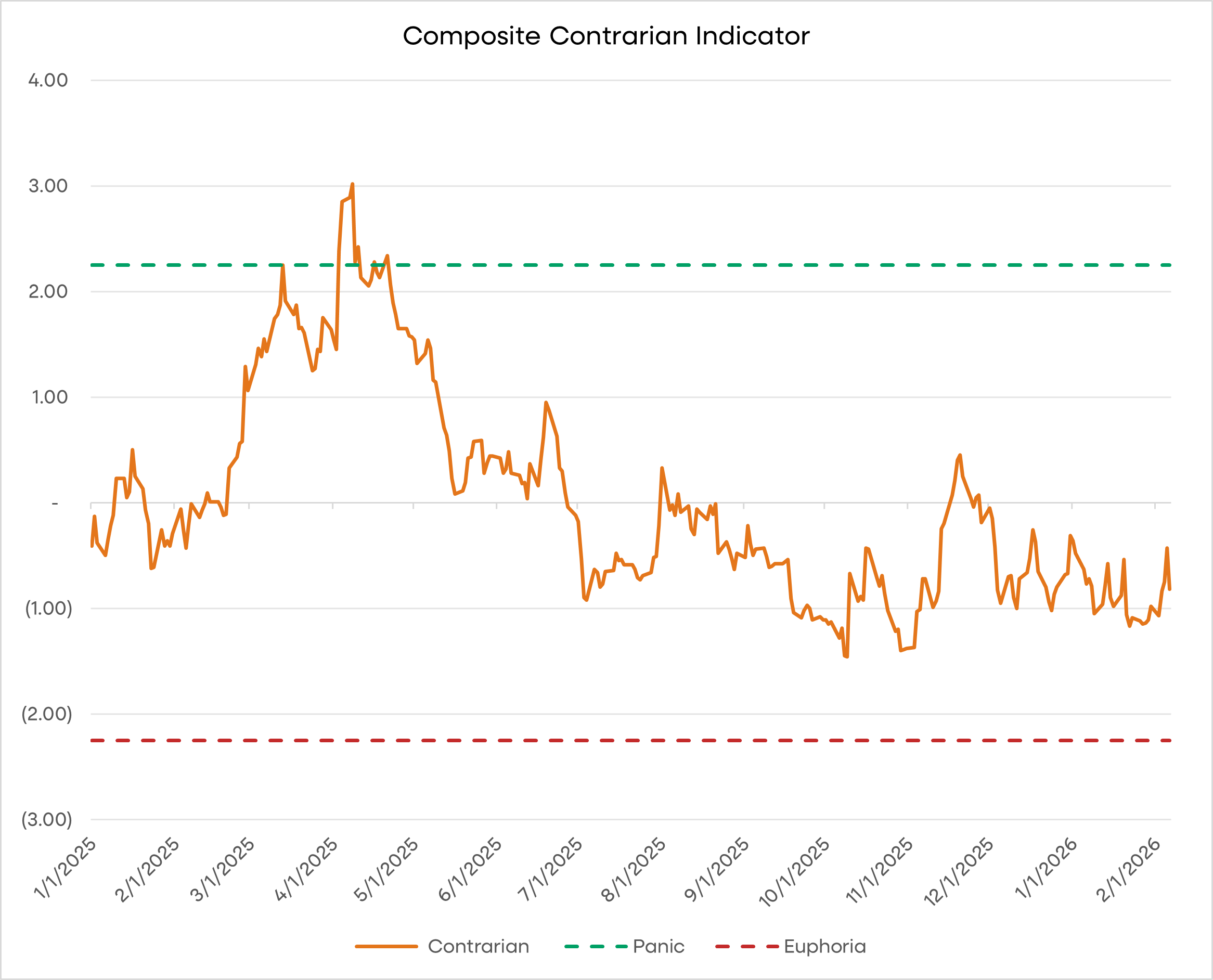 Composite contrarian indicator
