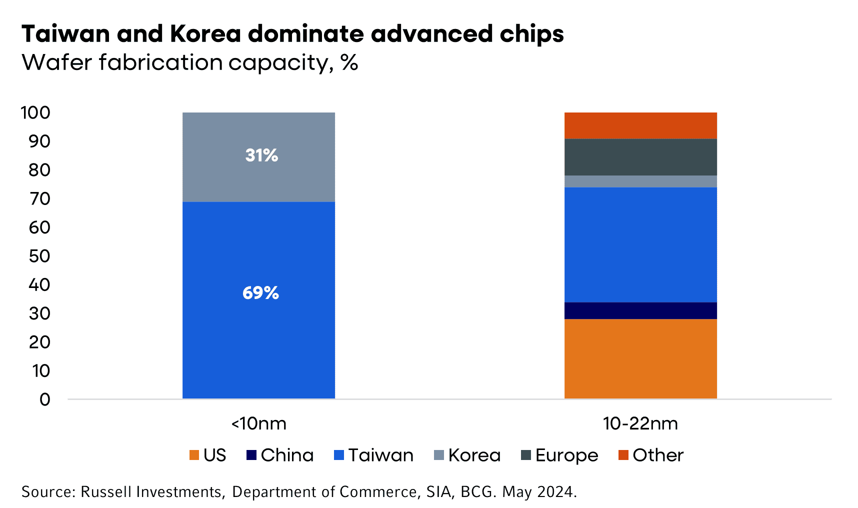 Taiwan and Korea dominate advanced chips