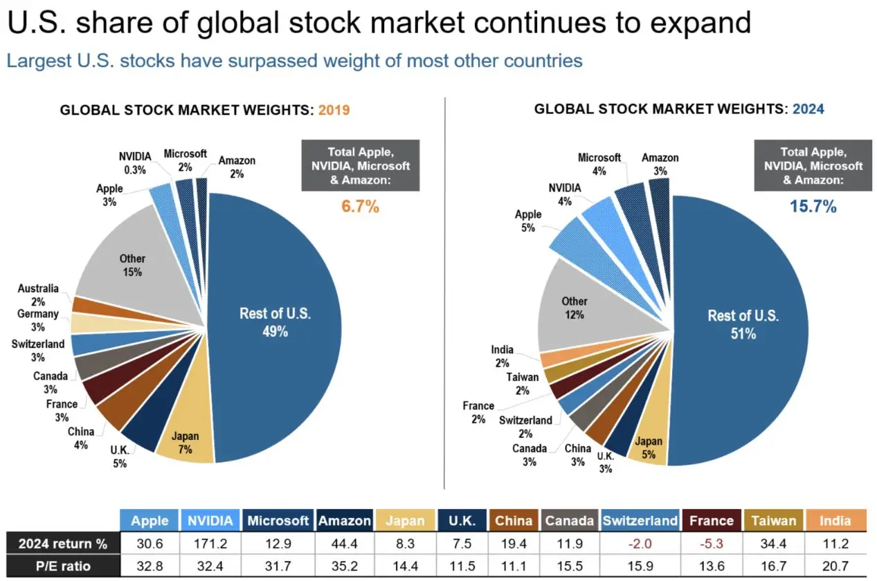 Pie charts showing U.S. share of global stock market and how it continues to expand