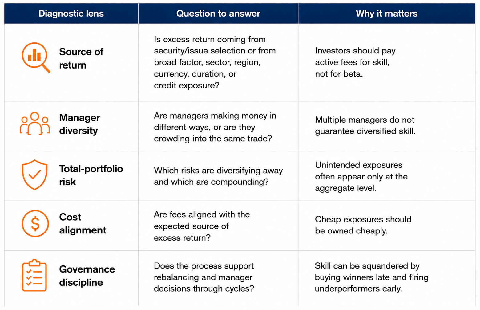 Investment diagnostic lenses and key evaluation questions