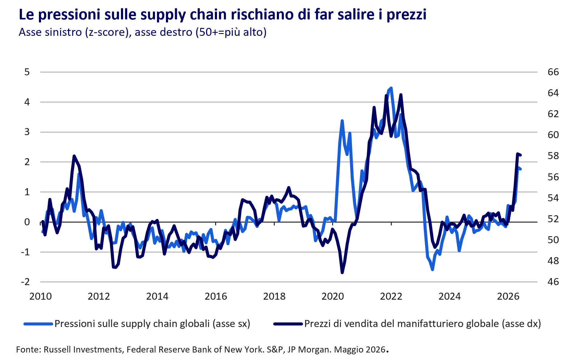 Supply chain pressures risk higher goods prices