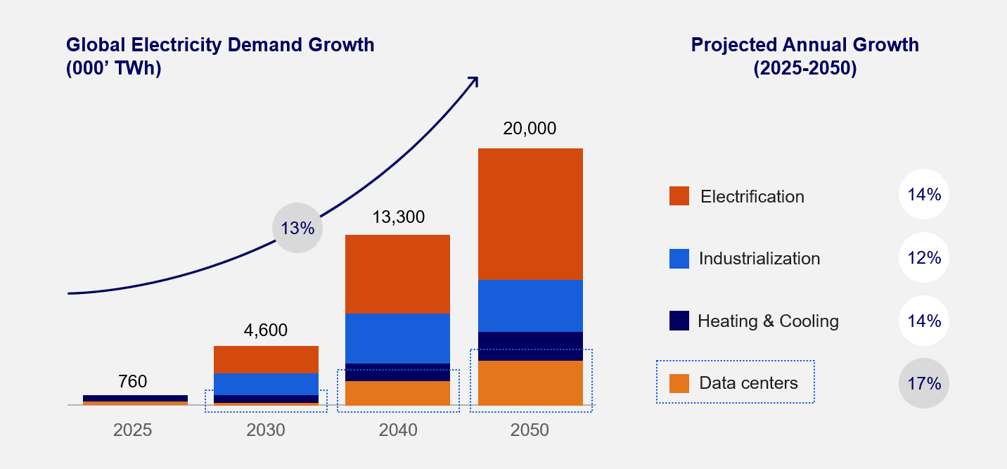 Data centres are fastest growing demand driver