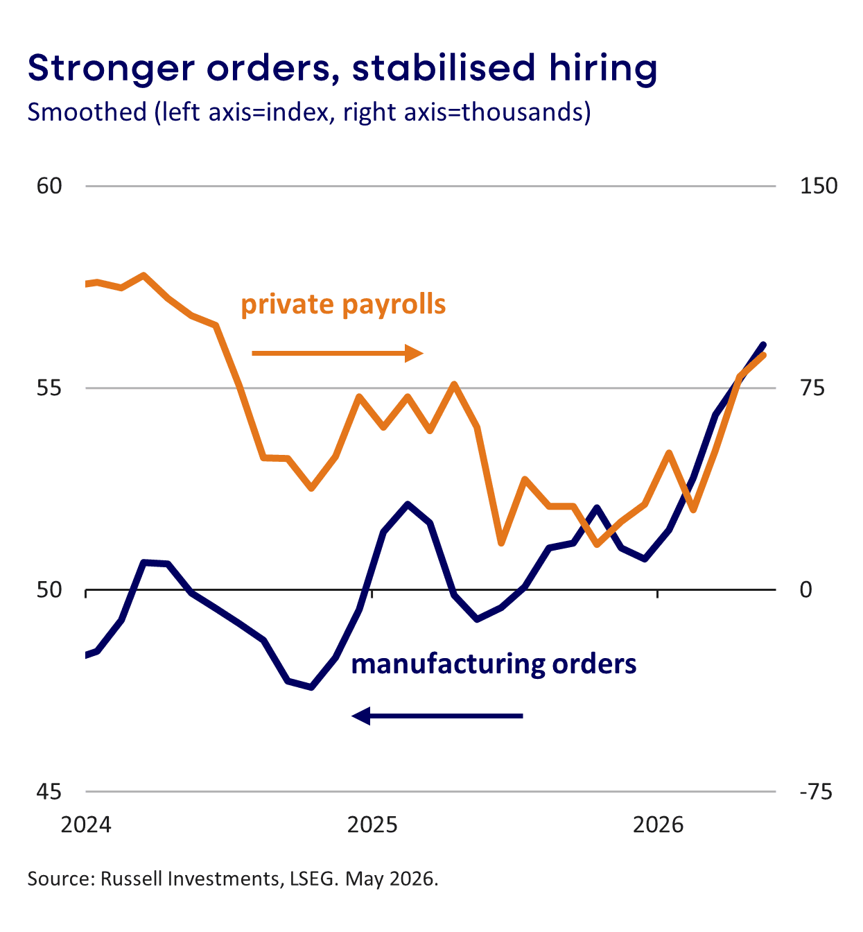 Chart of private payrolls and manufacturing orders