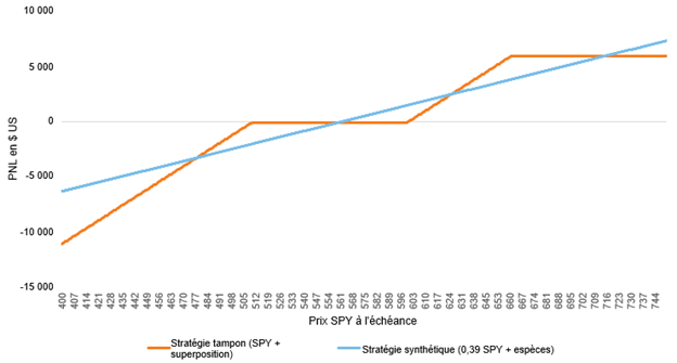 Graph comparing SPY strategies performance