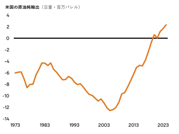 US crude oil net exports trend chart