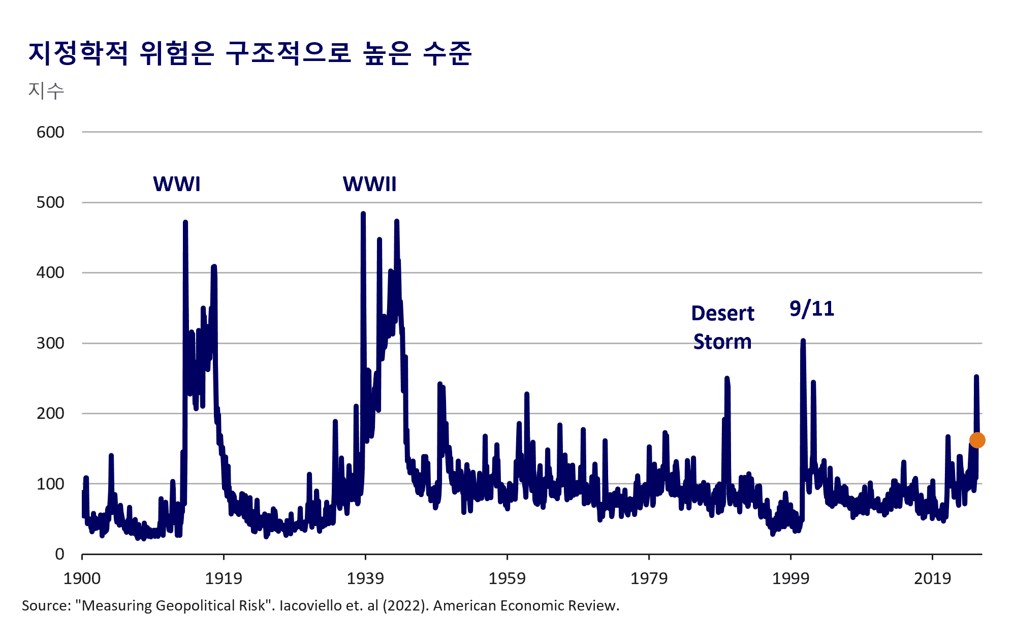 Historical geopolitical risk index timeline chart