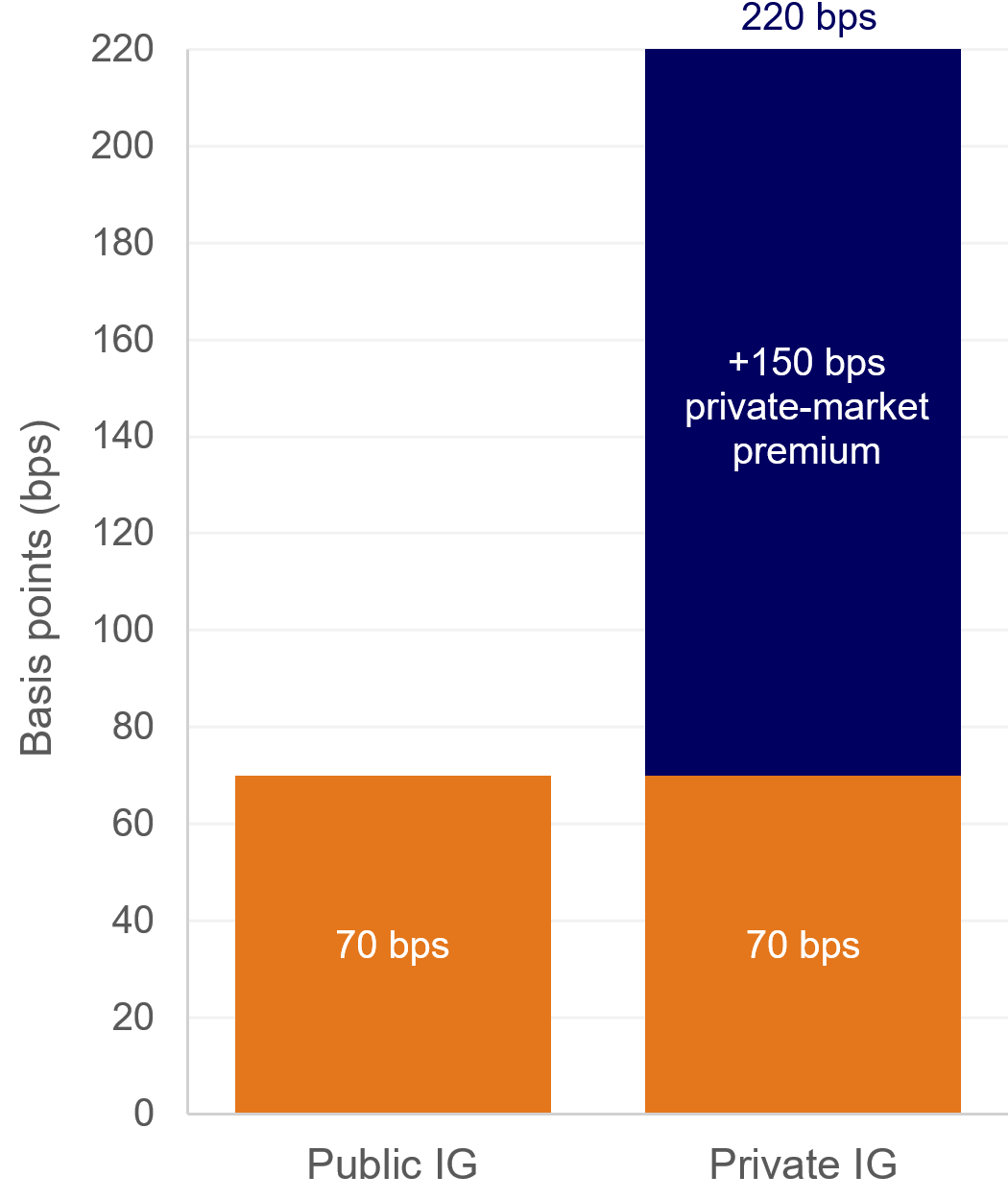 Illustrative net-of-fee spread over Treasuries